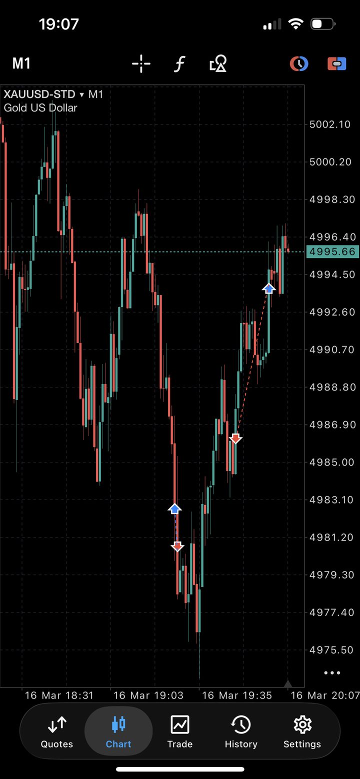Price chart with buy and sell signals