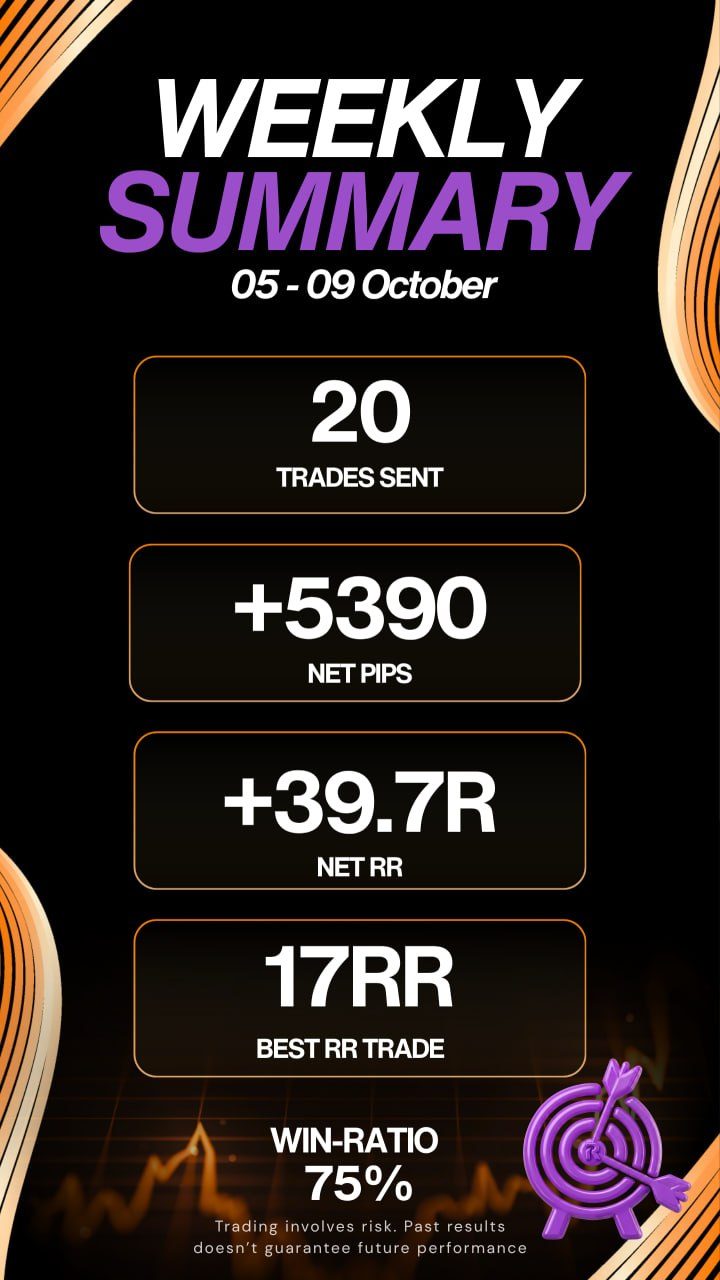 Weekly summary – signals sent